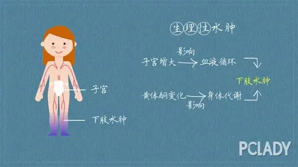 好孕36計(jì) | 孕期毀容式水腫，這種情況你要注意